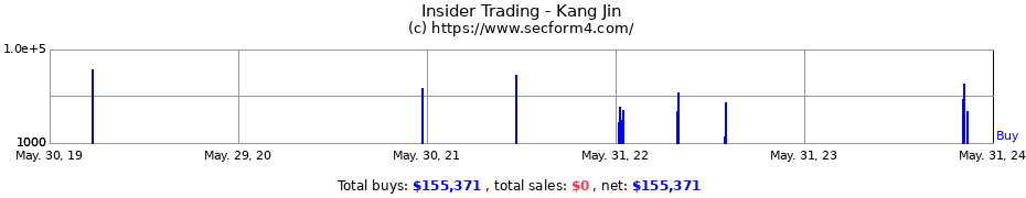 Insider Trading Transactions for Kang Jin