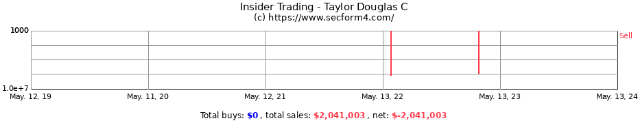 Insider Trading Transactions for Taylor Douglas C