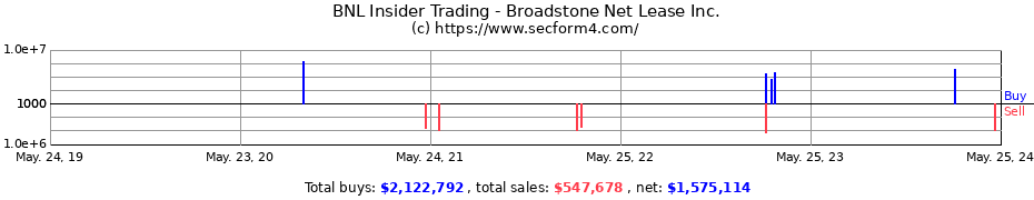 Insider Trading Transactions for Broadstone Net Lease Inc.