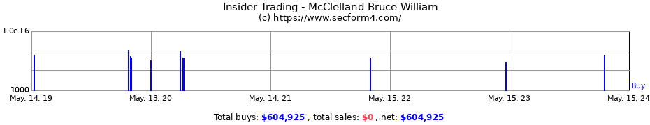 Insider Trading Transactions for McClelland Bruce William