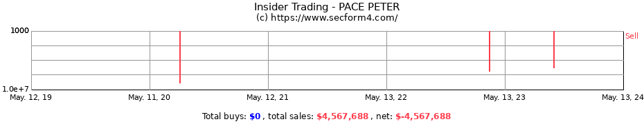 Insider Trading Transactions for PACE PETER
