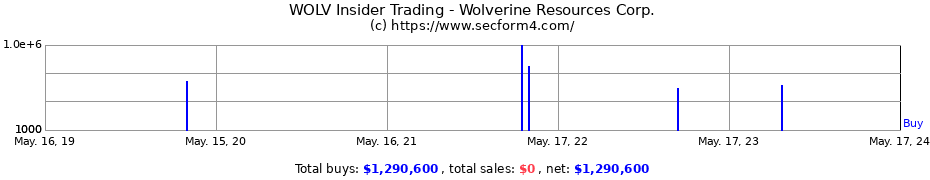 Insider Trading Transactions for Wolverine Resources Corp.