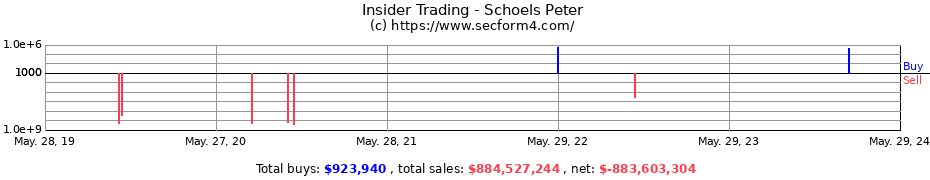 Insider Trading Transactions for Schoels Peter