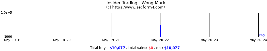 Insider Trading Transactions for Wong Mark
