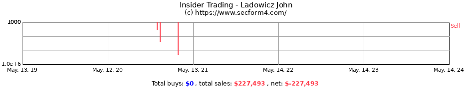 Insider Trading Transactions for Ladowicz John