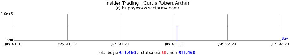 Insider Trading Transactions for Curtis Robert Arthur