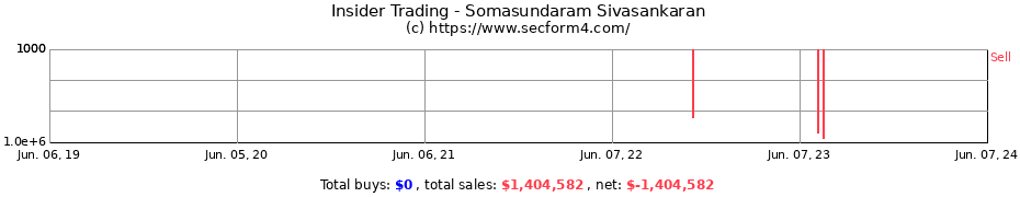 Insider Trading Transactions for Somasundaram Sivasankaran