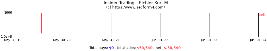 Insider Trading Transactions for Eichler Kurt M