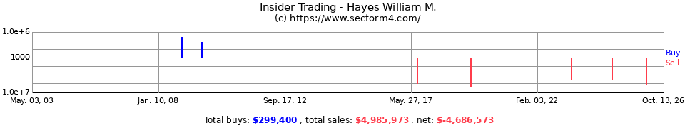 Insider Trading Transactions for Hayes William M.