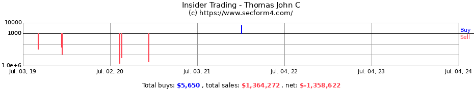Insider Trading Transactions for Thomas John C