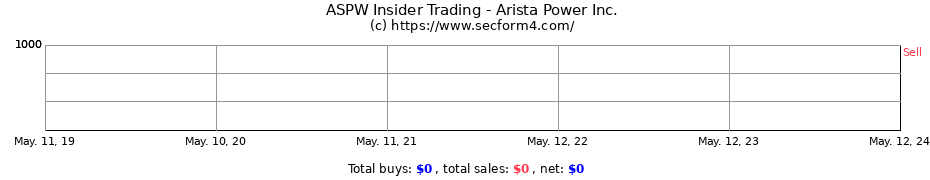 Insider Trading Transactions for Arista Power Inc.