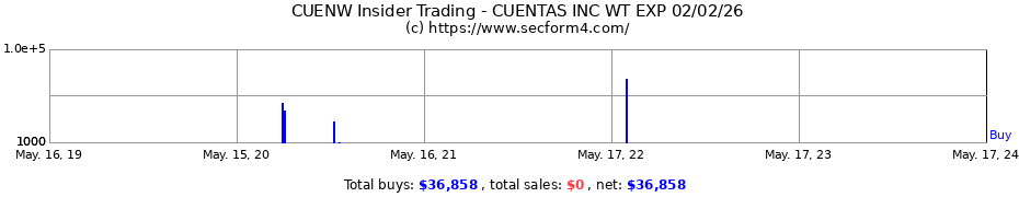 Insider Trading Transactions for Cuentas Inc.