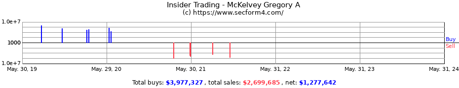 Insider Trading Transactions for McKelvey Gregory A