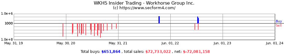 Insider Trading Transactions for Workhorse Group Inc.