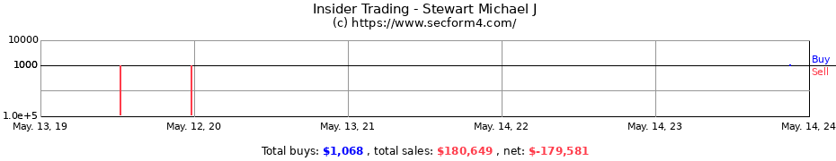 Insider Trading Transactions for Stewart Michael J