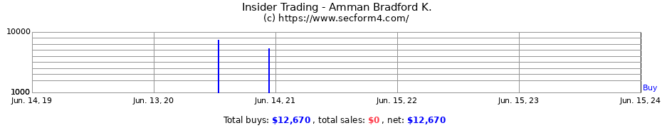 Insider Trading Transactions for Amman Bradford K.