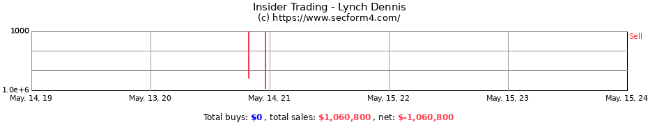 Insider Trading Transactions for Lynch Dennis