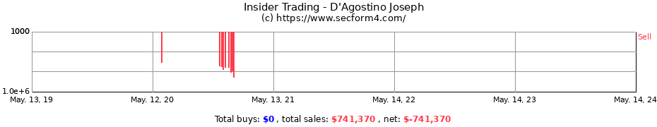 Insider Trading Transactions for D'Agostino Joseph