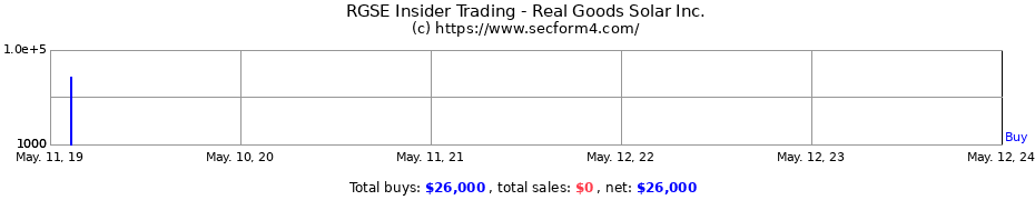 Insider Trading Transactions for Real Goods Solar Inc.