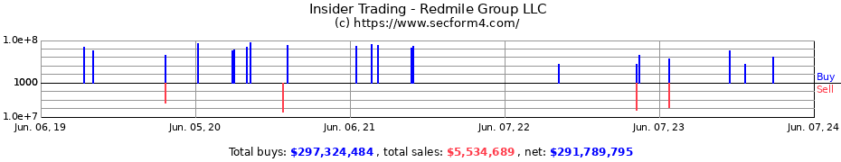 Insider Trading Transactions for Redmile Group LLC