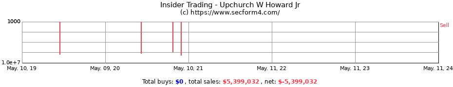 Insider Trading Transactions for Upchurch W Howard Jr