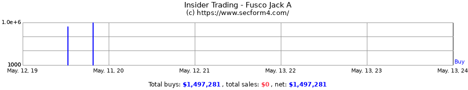 Insider Trading Transactions for Fusco Jack A