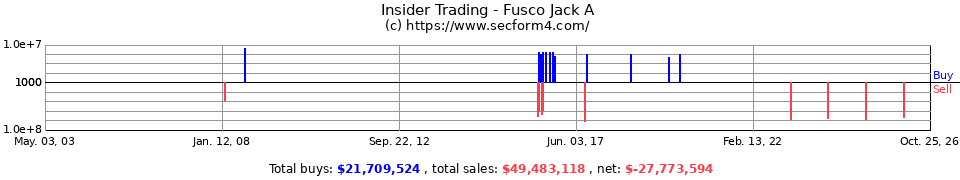 Insider Trading Transactions for Fusco Jack A