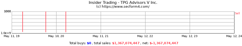 Insider Trading Transactions for TPG Advisors V Inc.