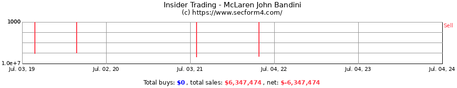 Insider Trading Transactions for McLaren John Bandini