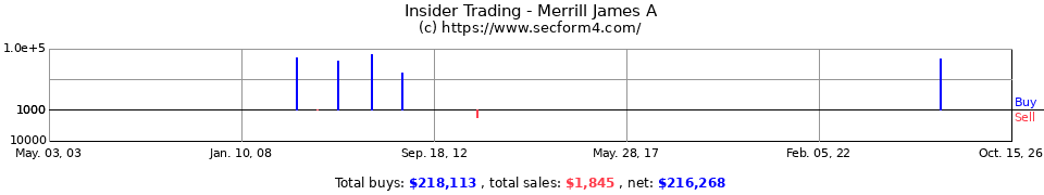 Insider Trading Transactions for Merrill James A
