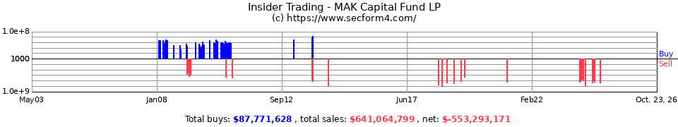 Insider Trading Transactions for Mak Capital Fund LP