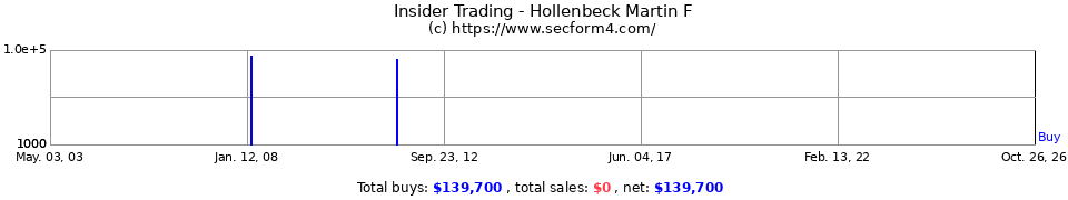 Insider Trading Transactions for Hollenbeck Martin F
