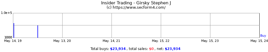 Insider Trading Transactions for Girsky Stephen J