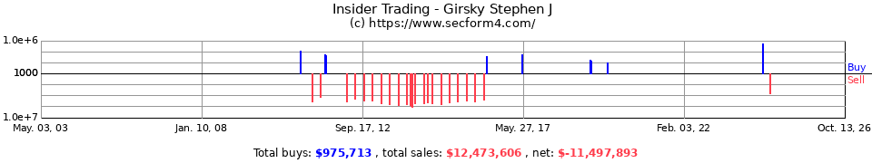 Insider Trading Transactions for Girsky Stephen J