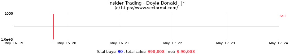 Insider Trading Transactions for Doyle Donald J Jr