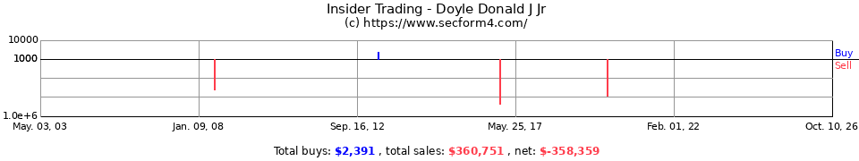 Insider Trading Transactions for Doyle Donald J Jr