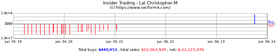 Insider Trading Transactions for Lal Christopher M