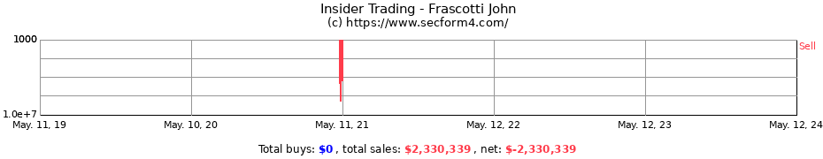 Insider Trading Transactions for Frascotti John