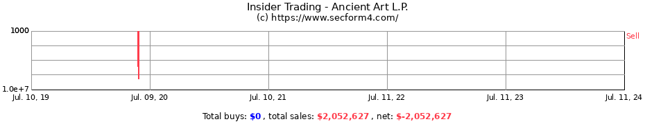 Insider Trading Transactions for Ancient Art L.P.