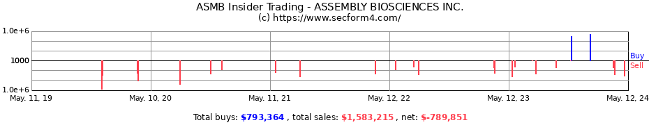 Insider Trading Transactions for ASSEMBLY BIOSCIENCES INC.