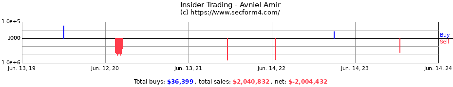 Insider Trading Transactions for Avniel Amir