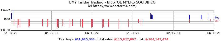 Insider Trading Transactions for BRISTOL MYERS SQUIBB CO