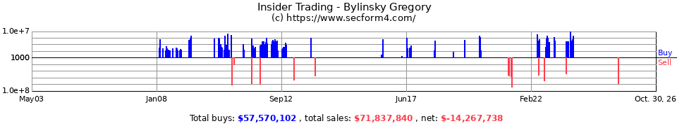 Insider Trading Transactions for Bylinsky Gregory