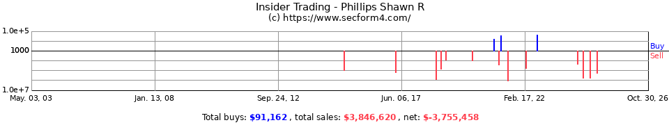 Insider Trading Transactions for Phillips Shawn R
