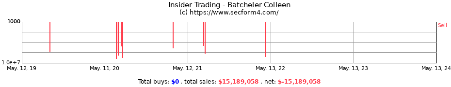 Insider Trading Transactions for Batcheler Colleen