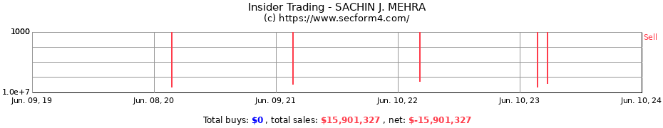 Insider Trading Transactions for SACHIN J. MEHRA