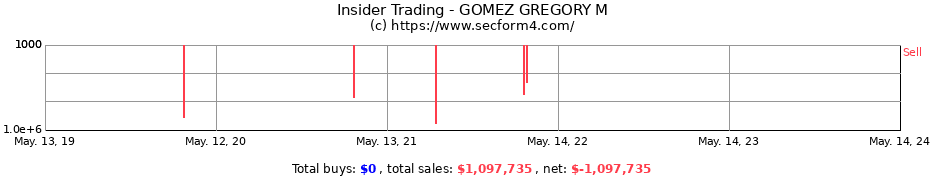 Insider Trading Transactions for GOMEZ GREGORY M