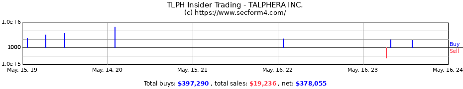 Insider Trading Transactions for TALPHERA INC.