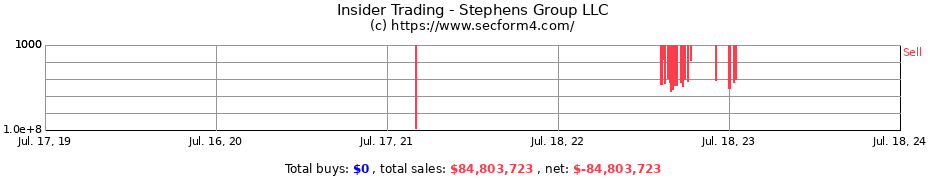 Insider Trading Transactions for Stephens Group LLC