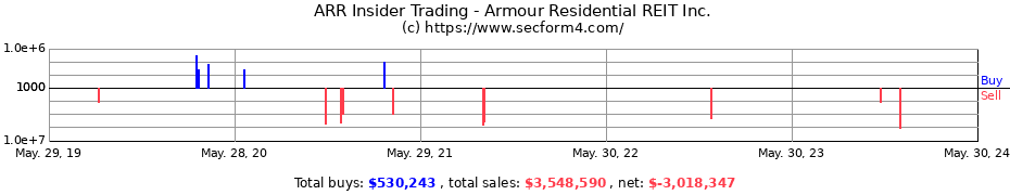 Insider Trading Transactions for Armour Residential REIT Inc.
